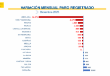El paro registrado baja en 16.291 personas en diciembre y se sitúa en 2.408.670