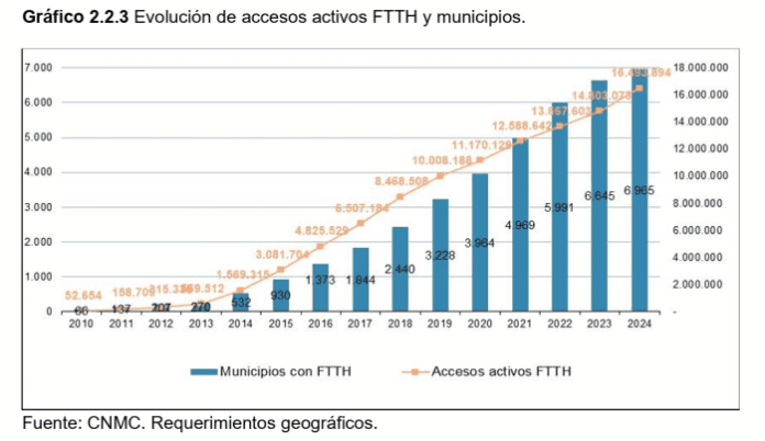 La fibra óptica alcanza el 90,3% de las líneas de banda ancha fija en España en 2024 con 18,3 millones de accesos activos