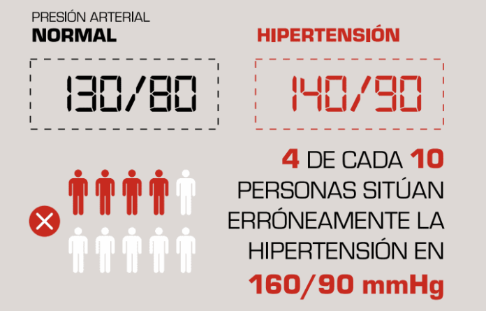 El 44% de los españoles subestima el umbral de la hipertensión y el 39% no se mide la presión arterial nunca o casi nunca