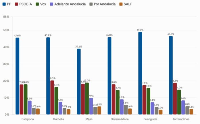 En los principales municipios de la Costa del Sol el PP gana las autonómicas y Adelante Andalucía dobla o triplica su resultado